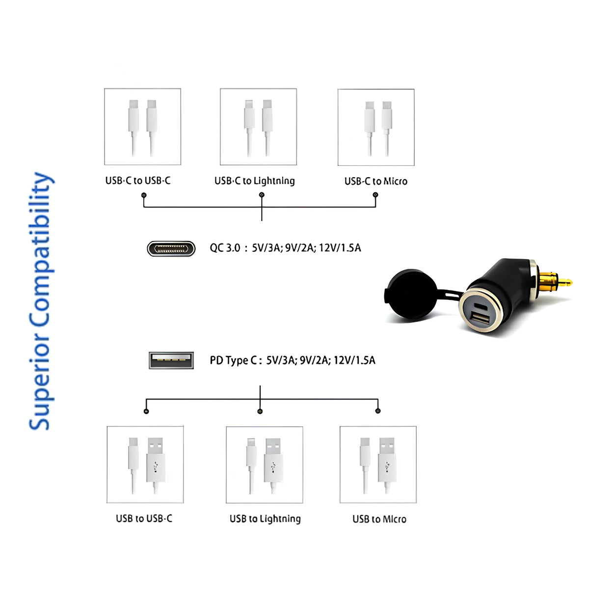 Angled motorcycle DIN Hella USB-C and USB-A charger showing cable compatibility chart